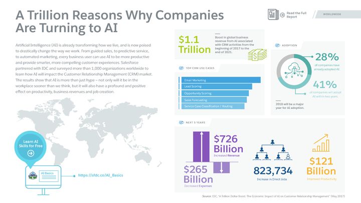  A Trillion Reasons Why Companies are Turning to AI 