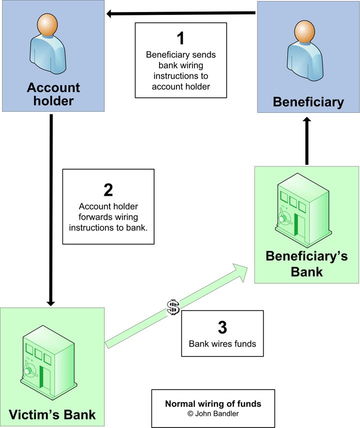 <p>Normal wiring of funds</p>