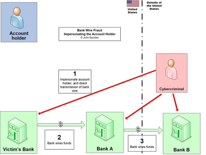 <p>Bank Wire Fraud - Impersonating the Account Holder</p>