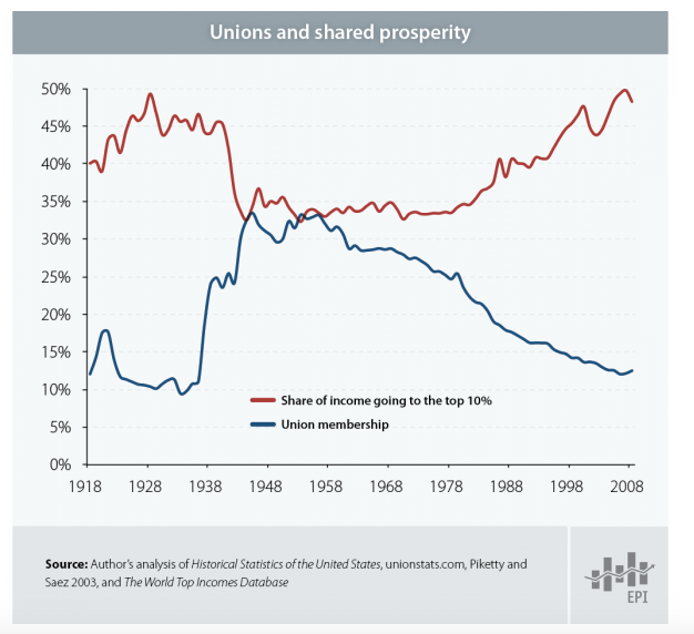 A rise in the income of the top 10 percent of earners mirrors the decline in labor union membership.