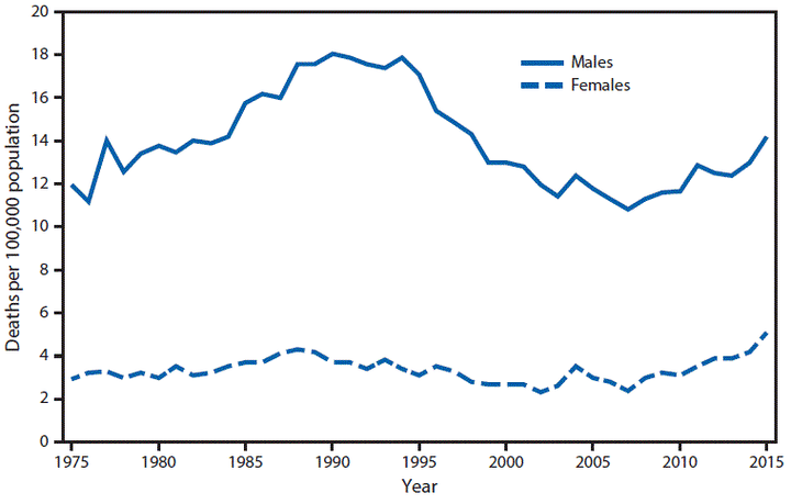 A breakdown from the CDC on the suicide rates of males and females ages 15 to 19 between 1975 and 2015.