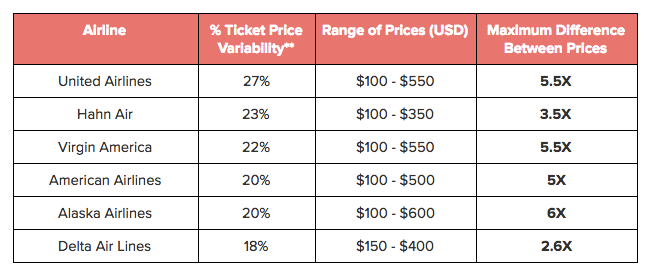 Airlines Ranked By Most Price Variation to Least