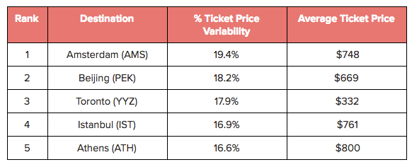 International destinations with the highest airfare price variability