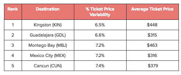 International destinations with the lowest airfare price variability