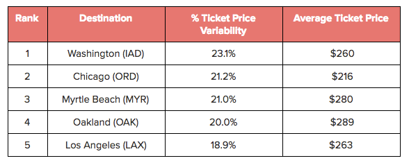 Domestic destinations with the highest airfare price variability
