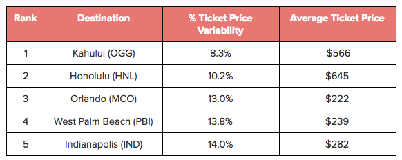 Domestic destinations with the lowest airfare price variability
