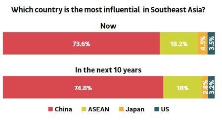  The new survey reflects Southeast Asian feelings about foreign engagement in the region. [Image: ISEAS] 