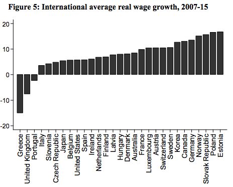 The LSE used OECD figures to show how wages had fared across the developed world and found only Greece had done worse than the UK