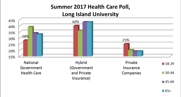 Data based on a poll from Long Island University.