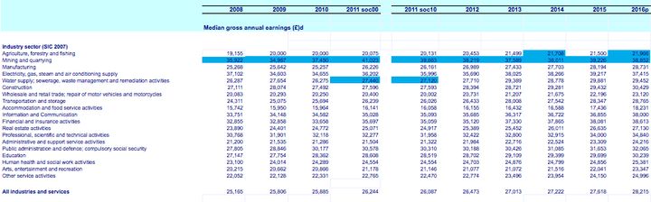 The Office for National Statistics' most recent annual survey of wages breaks down how pay has fared in broad categories of employment. The data predates the Brexit vote.