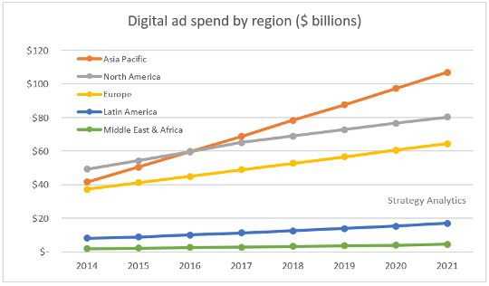 Digital Ad Spend by Region