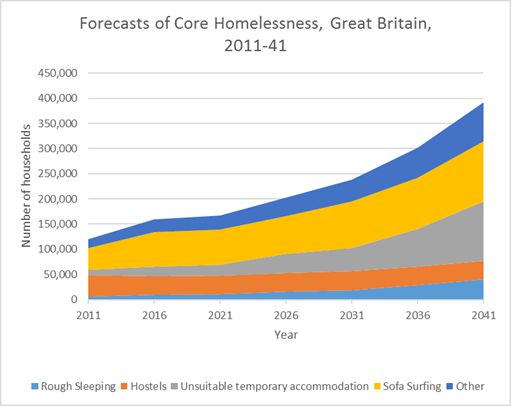 The number of rough sleepers looks set to explode by 2027