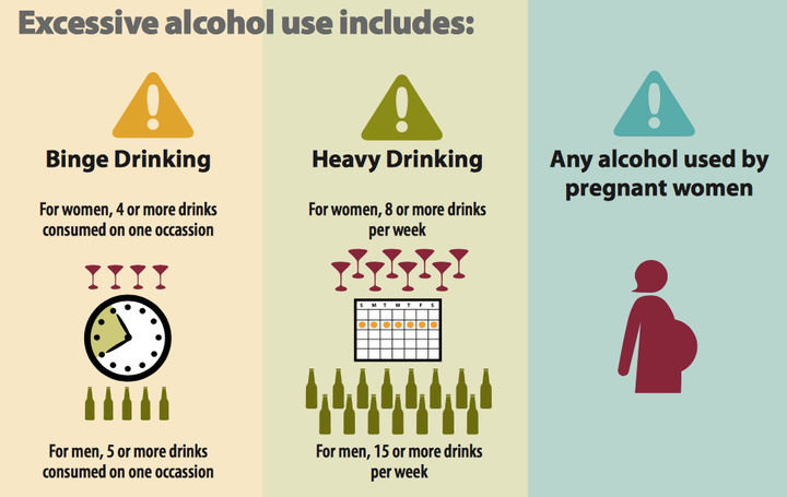 <p>Excessive Alcohol Use. Modified from <a href="https://www.cdc.gov/alcohol/pdfs/alcoholyourhealth.pdf" target="_blank" role="link" rel="nofollow" class=" js-entry-link cet-external-link" data-vars-item-name="CDC Fact Sheet" data-vars-item-type="text" data-vars-unit-name="598c9b1ce4b0caa1687a5e6c" data-vars-unit-type="buzz_body" data-vars-target-content-id="https://www.cdc.gov/alcohol/pdfs/alcoholyourhealth.pdf" data-vars-target-content-type="url" data-vars-type="web_external_link" data-vars-subunit-name="article_body" data-vars-subunit-type="component" data-vars-position-in-subunit="3">CDC Fact Sheet</a>.</p>