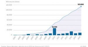 CHINA’S FOREIGN DIRECT INVESTMENT IN LATIN AMERICA