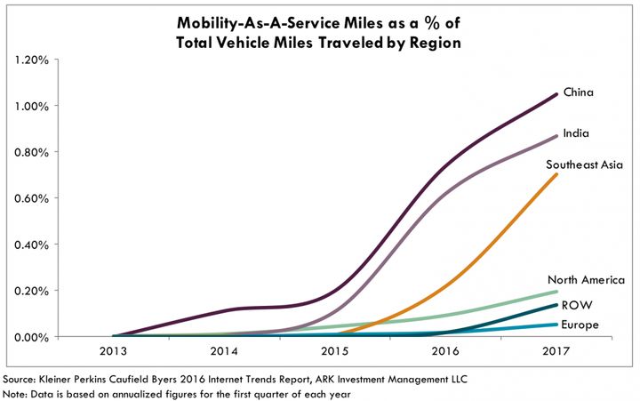 Mobility-as-a-service miles as % of total vehicle miles traveled by region - ARK Invest