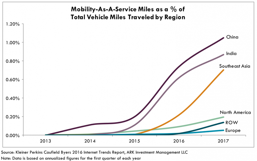 Mobility-as-a-service miles as % of total vehicle miles traveled by region - <a rel="nofollow" href="https://ark-invest.com/r