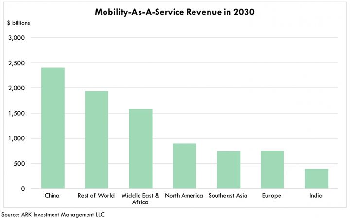 Chinese mobility-as-a-service revenue in 2030 - ARK Invest