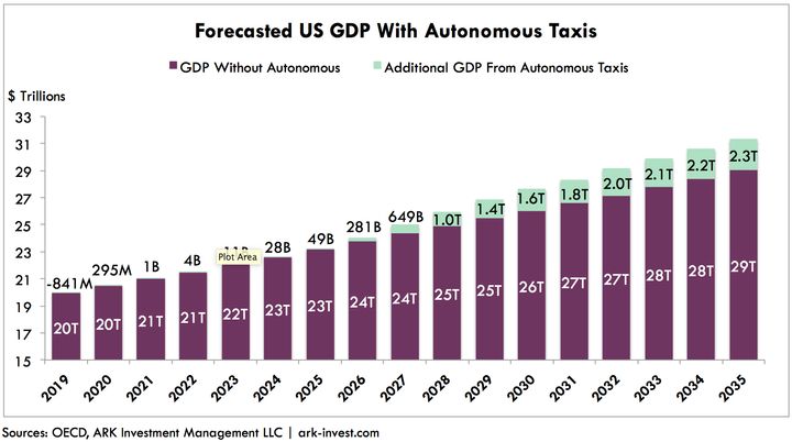 GDP impact of autonomous taxis 