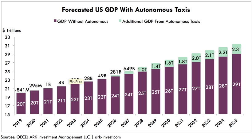 GDP impact of autonomous taxis