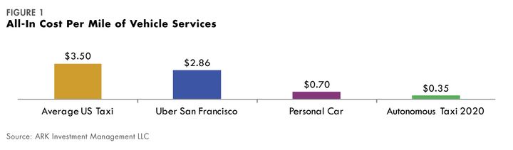 All-in cost per mile of vehicle service