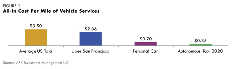 All-in cost per mile of vehicle service