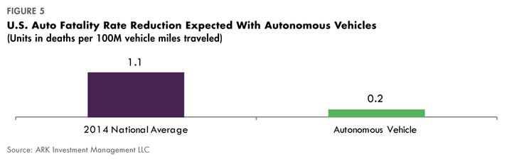 U.S. auto fatality rate reduction expected with autonomous vehicles - ARK