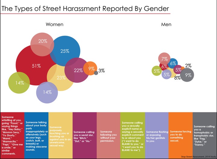 2014 National Survey. 23% of women and 8% of men experienced unwanted sexual touching/groping.