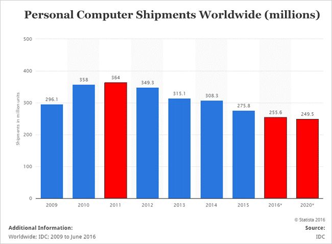 <p>Personal computer shipments worldwide</p>