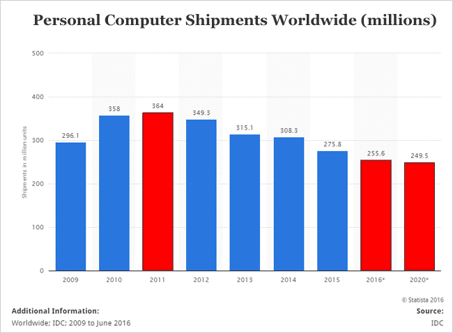 Personal computer shipments worldwide