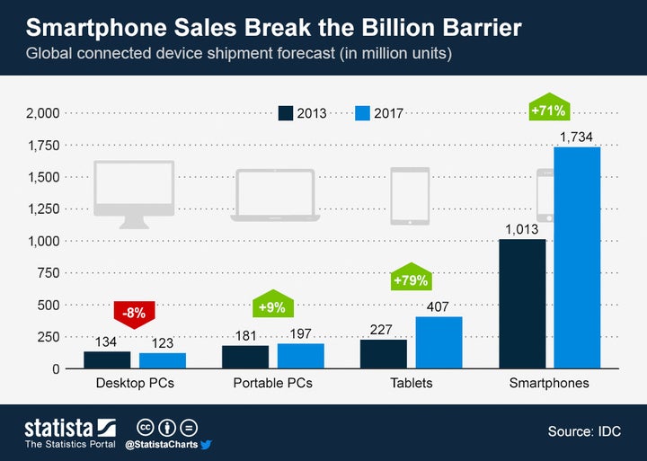 Smartphone vs. PC shipments worldwide