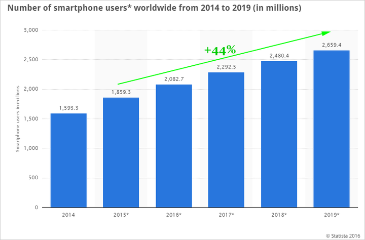<p>Smartphone users worldwide</p>