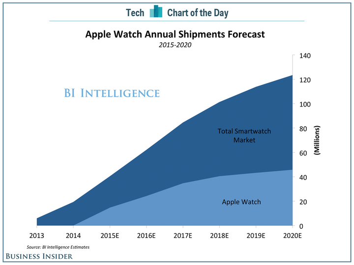 Apple Watch Annual Shipments Forecast