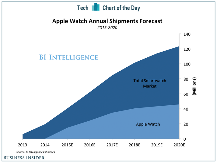 <p>Apple Watch Annual Shipments Forecast</p>
