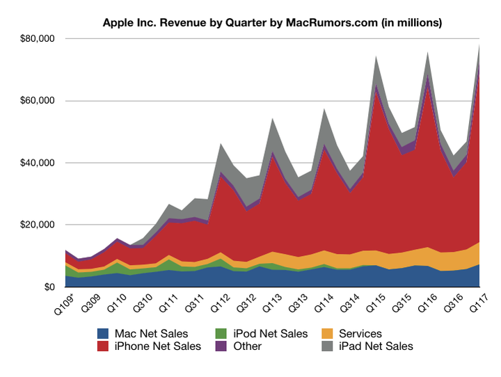 Apple revenue by product category