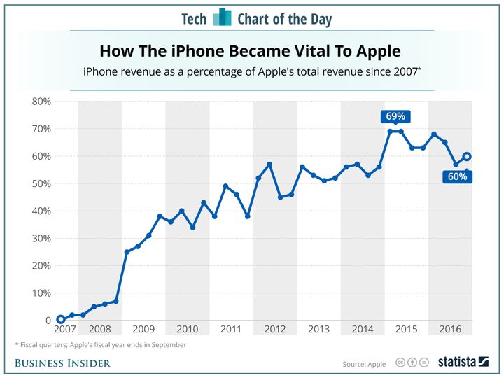 Apple smartphone revenue as % of total revenue