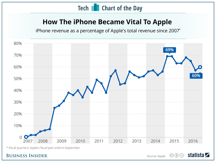 <p>Apple smartphone revenue as % of total revenue</p>
