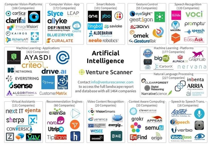 <p>The AI startup landscape - <a href="https://www.venturescanner.com/artificial-intelligence" target="_blank" role="link" rel="nofollow" class=" js-entry-link cet-external-link" data-vars-item-name="1907 companies raised $21.2 billion in VC funding" data-vars-item-type="text" data-vars-unit-name="59905921e4b063e2ae058088" data-vars-unit-type="buzz_body" data-vars-target-content-id="https://www.venturescanner.com/artificial-intelligence" data-vars-target-content-type="url" data-vars-type="web_external_link" data-vars-subunit-name="article_body" data-vars-subunit-type="component" data-vars-position-in-subunit="15">1907 companies raised $21.2 billion in VC funding</a></p>