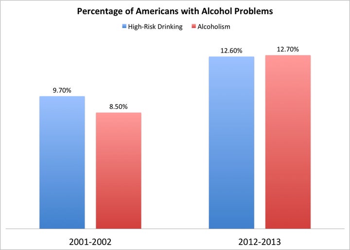 The number of Americans with risky drinking and alcohol use disorder (alcoholism) has increased dramatically over the past decade.