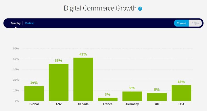 Digital commerce growth - 14% global year-over-year increase