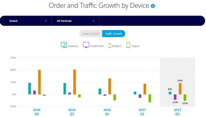  Traffic growth by device type - smartphones grew 23% year-over-year 