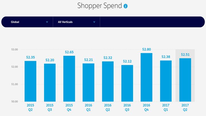  The per-visit average amount spent by a shopper. 