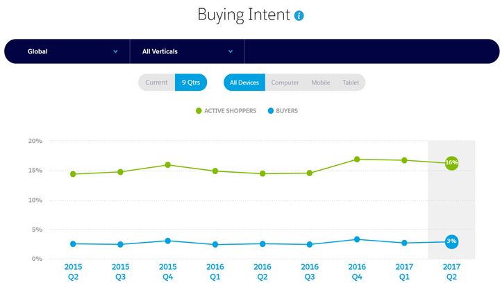  Buying intent quantifies the level of interest an aggregate set of shoppers express during their shopping journey.