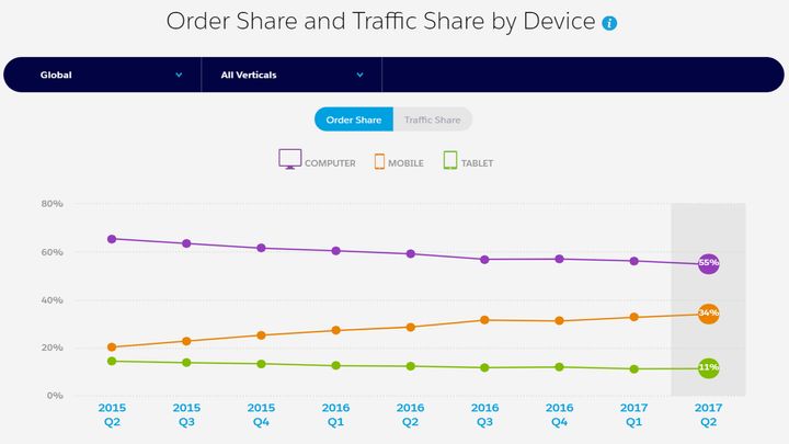  Order Share: The share of orders placed on each device, expressed as a percentage.