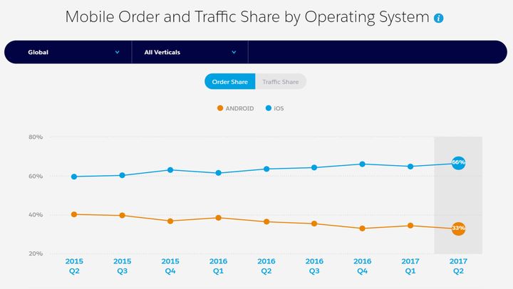 Order Share by Operating System: The share of mobile orders placed with each operating system, expressed as a percentage. 
