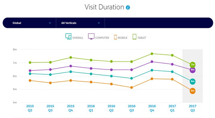 The per-visit average amount of time spent on site by shoppers, in minutes. 