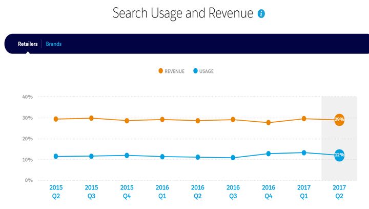  Search Usage: The share of visits that engage with the site search utility on site.Search Revenue: The share of total revenue contributed by shoppers that used the site search utility during their visit.