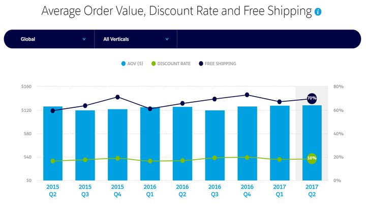 Average Order Value, Discount Rate and Free Shipping.