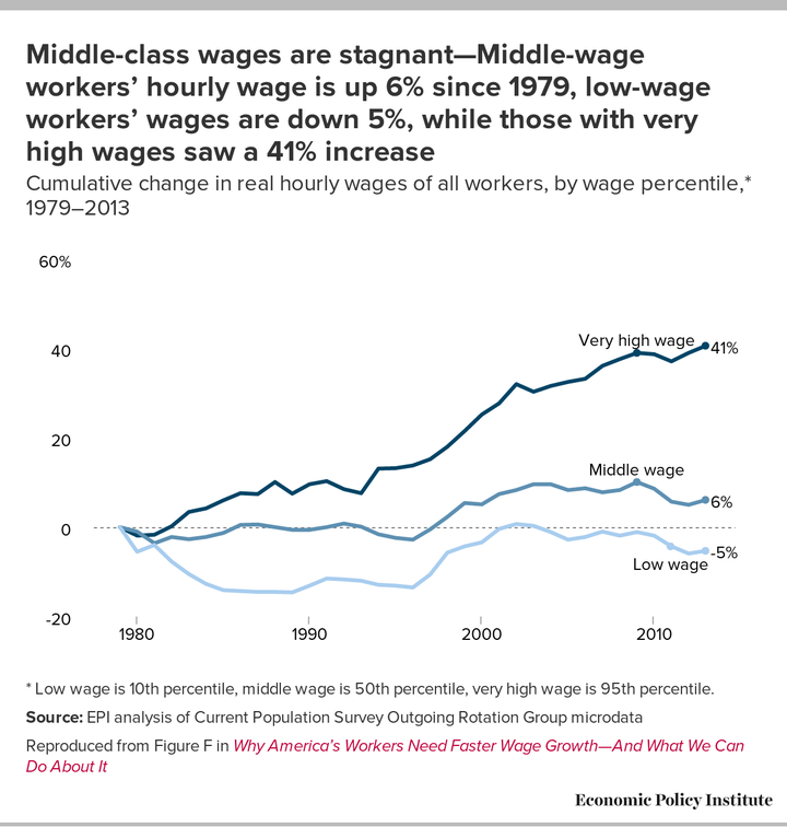 The rich got richer; wages stagnated for the rest.