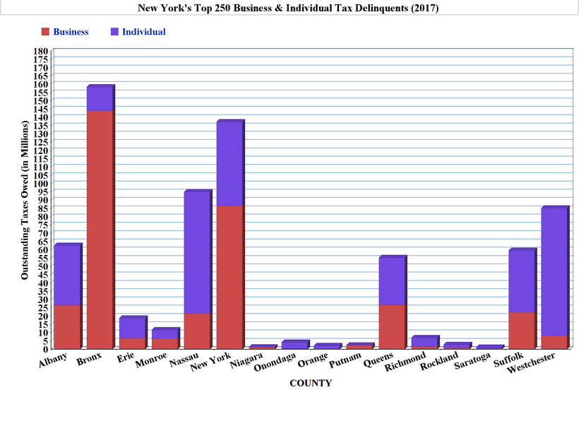 New York’s Top 250 Business & Individual Tax Delinquents