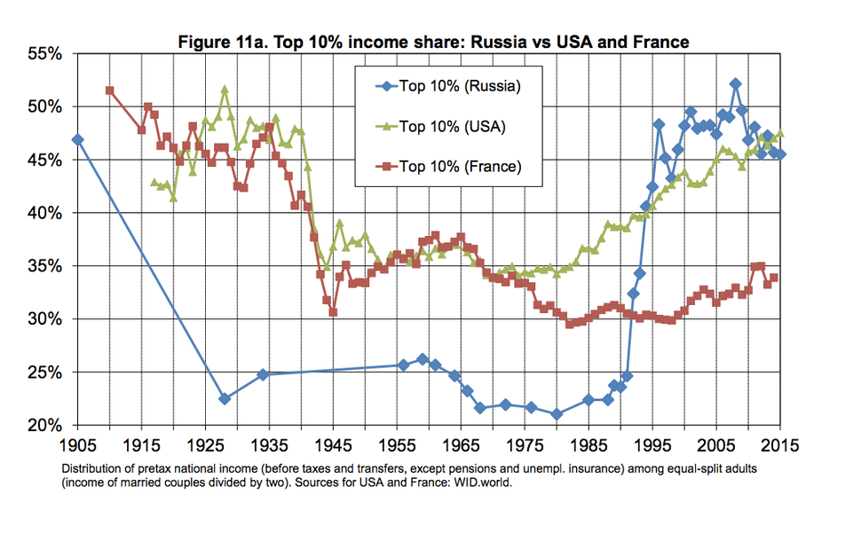 Image result for income inequality in america 2018